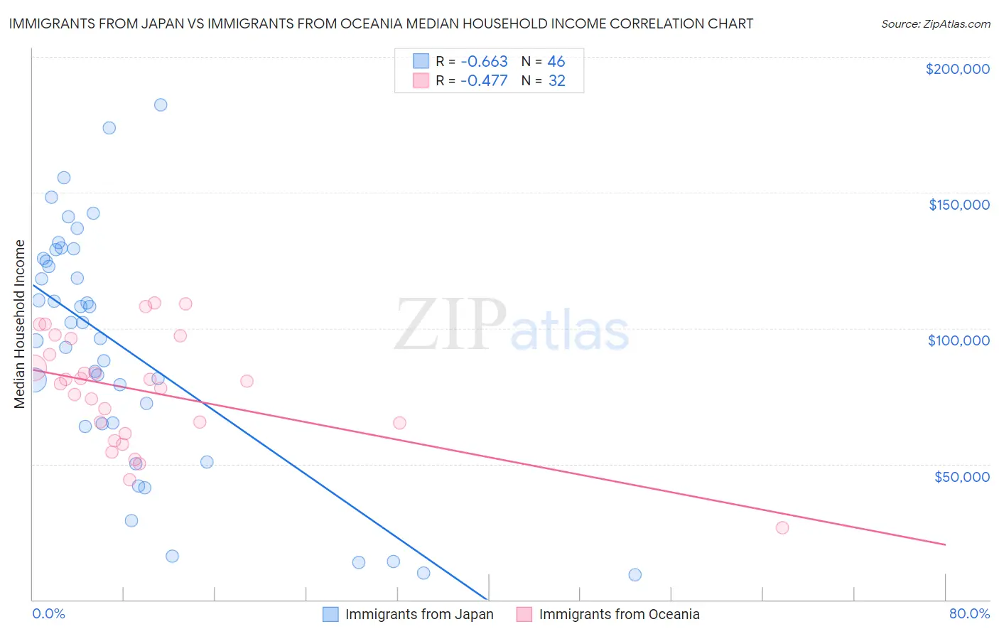 Immigrants from Japan vs Immigrants from Oceania Median Household Income