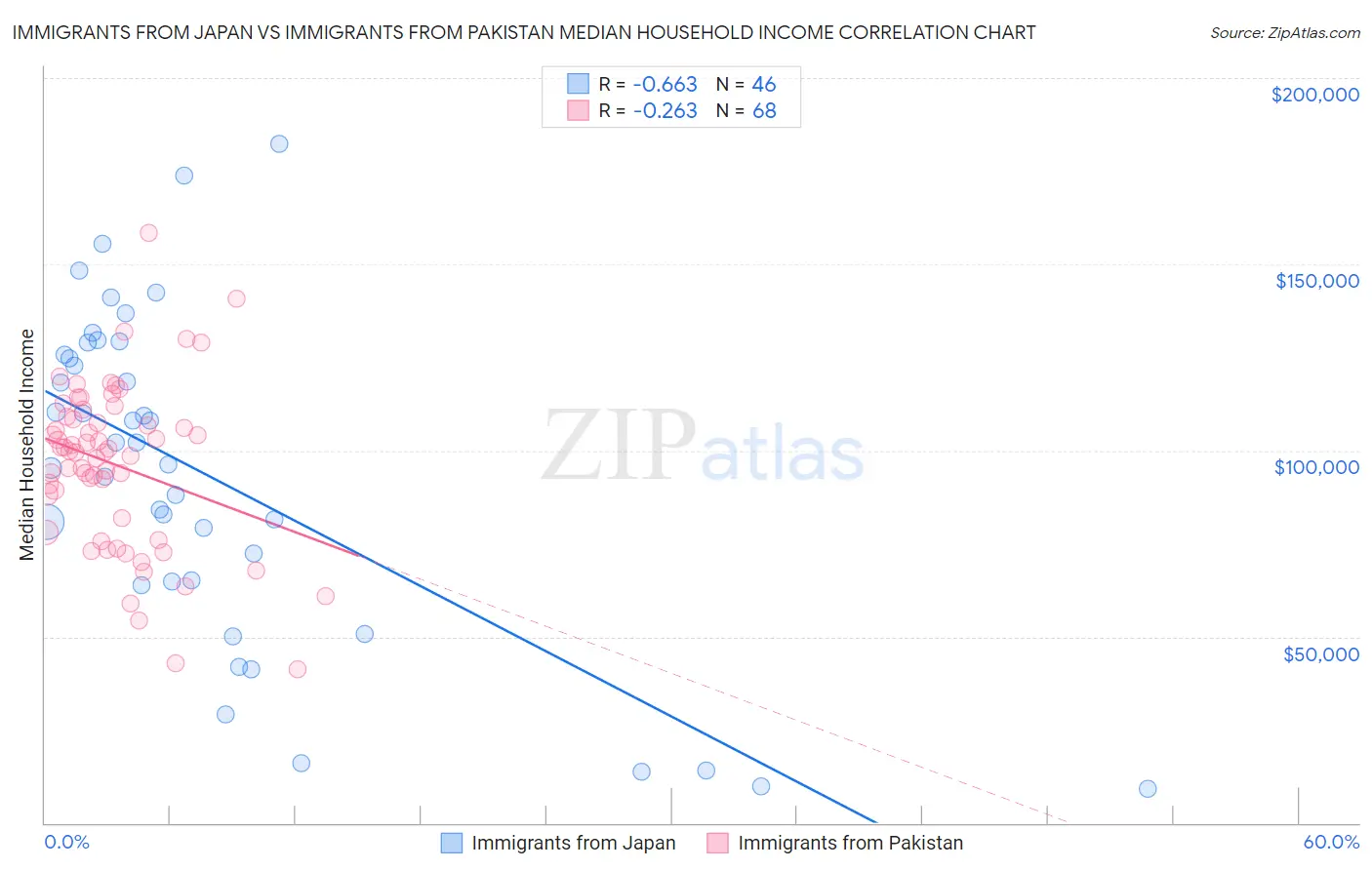 Immigrants from Japan vs Immigrants from Pakistan Median Household Income