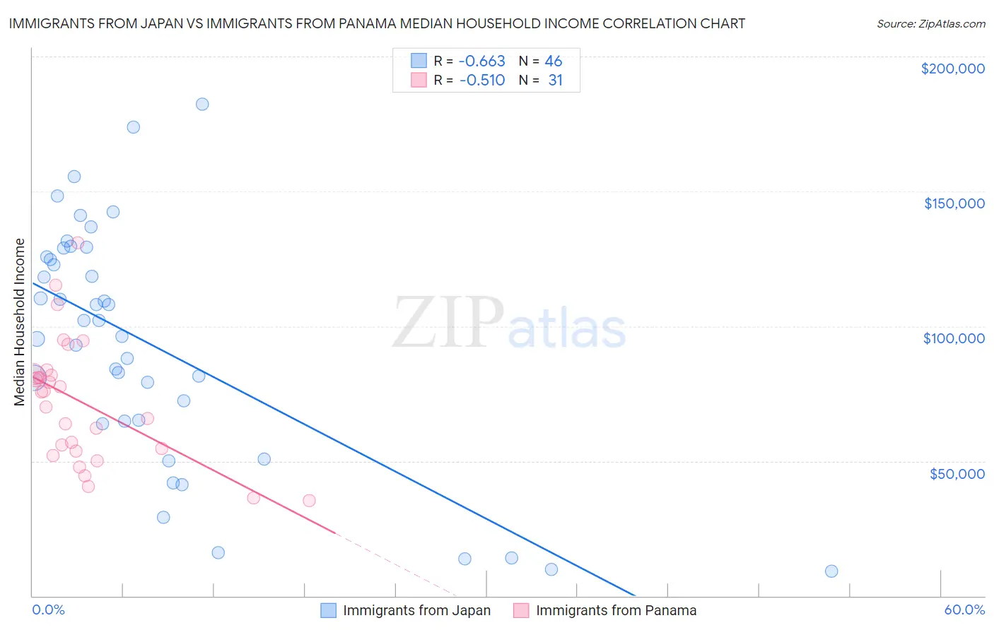 Immigrants from Japan vs Immigrants from Panama Median Household Income