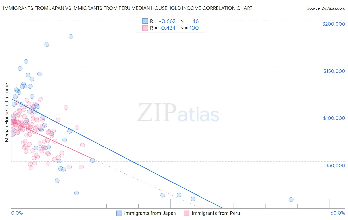 Immigrants from Japan vs Immigrants from Peru Median Household Income