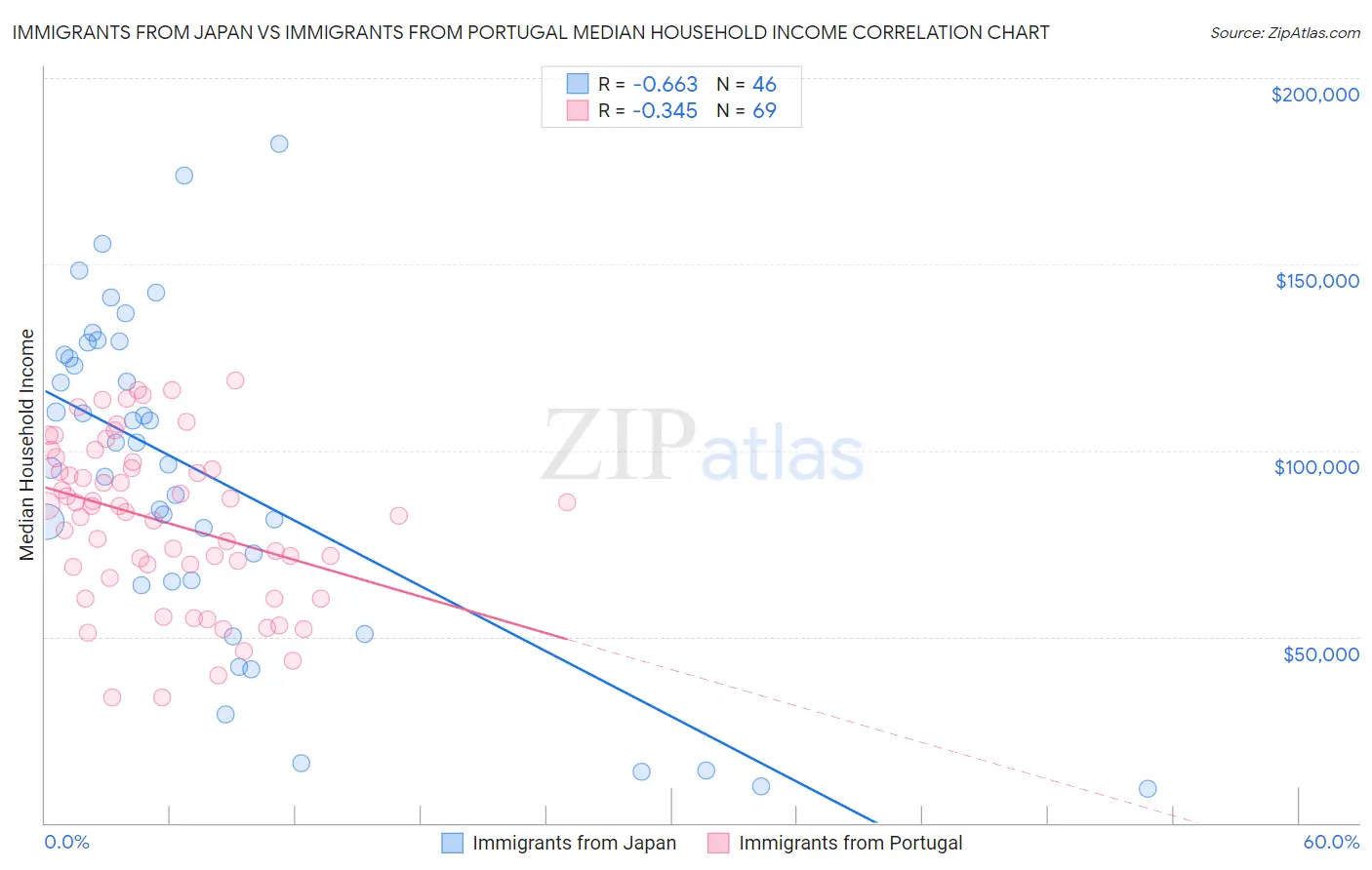 Immigrants from Japan vs Immigrants from Portugal Median Household Income