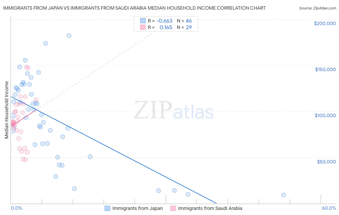 Immigrants from Japan vs Immigrants from Saudi Arabia Median Household Income