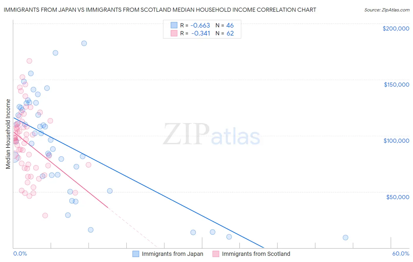 Immigrants from Japan vs Immigrants from Scotland Median Household Income