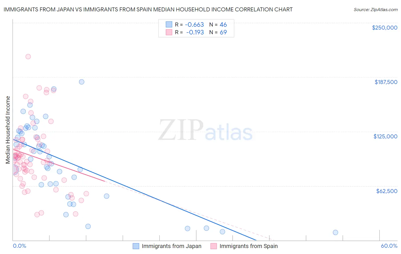 Immigrants from Japan vs Immigrants from Spain Median Household Income
