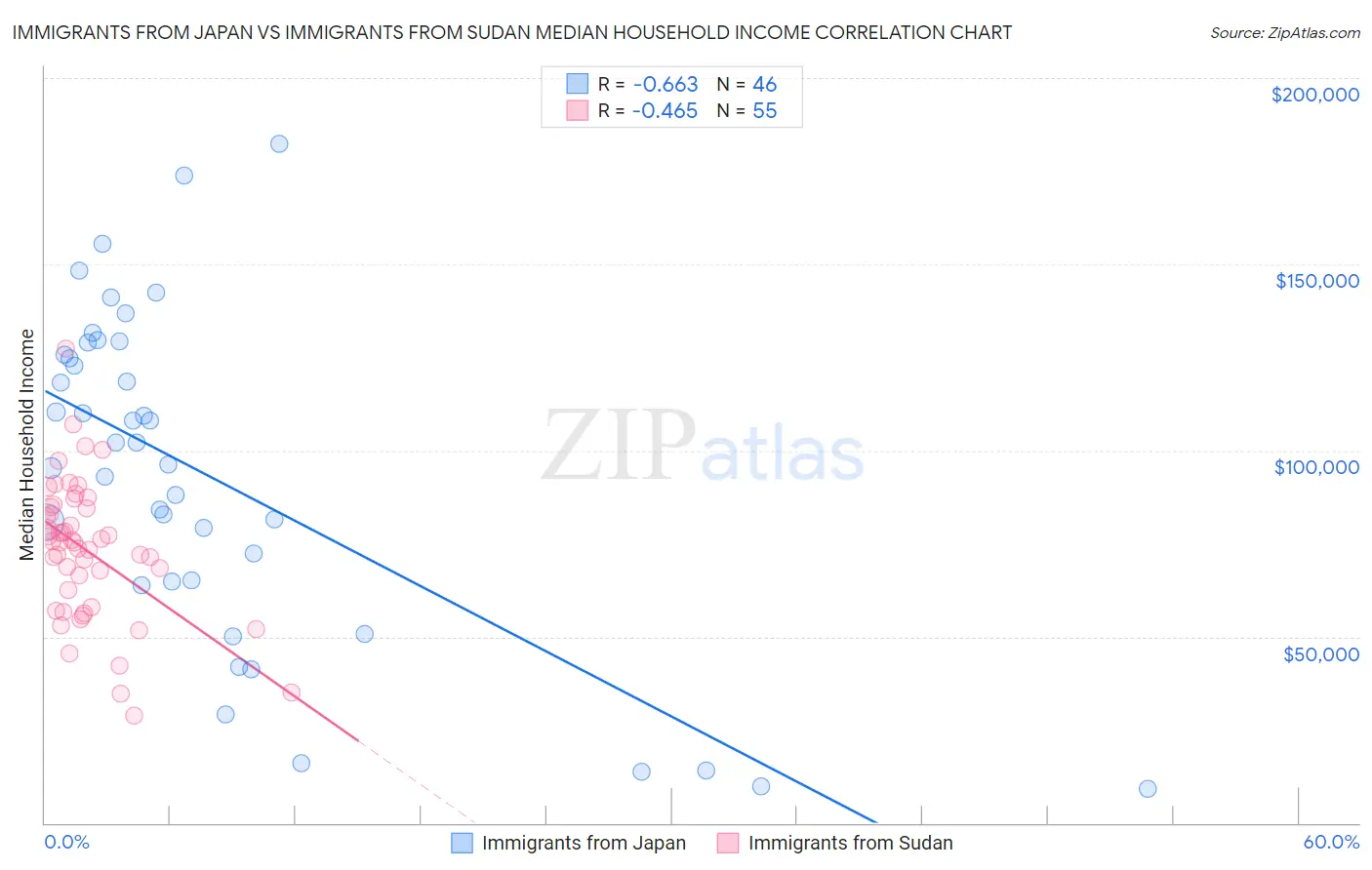 Immigrants from Japan vs Immigrants from Sudan Median Household Income