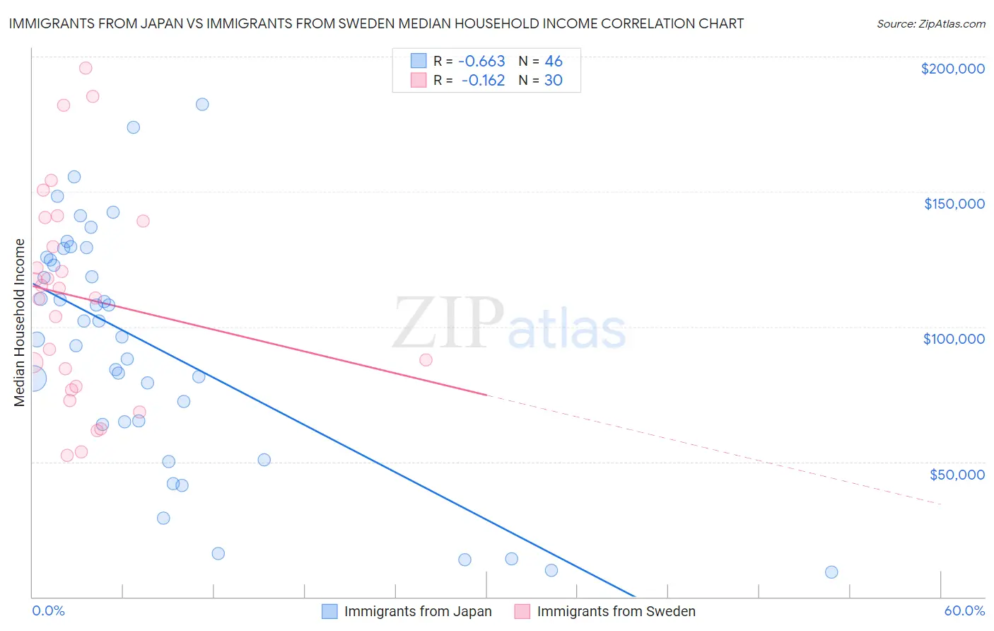 Immigrants from Japan vs Immigrants from Sweden Median Household Income
