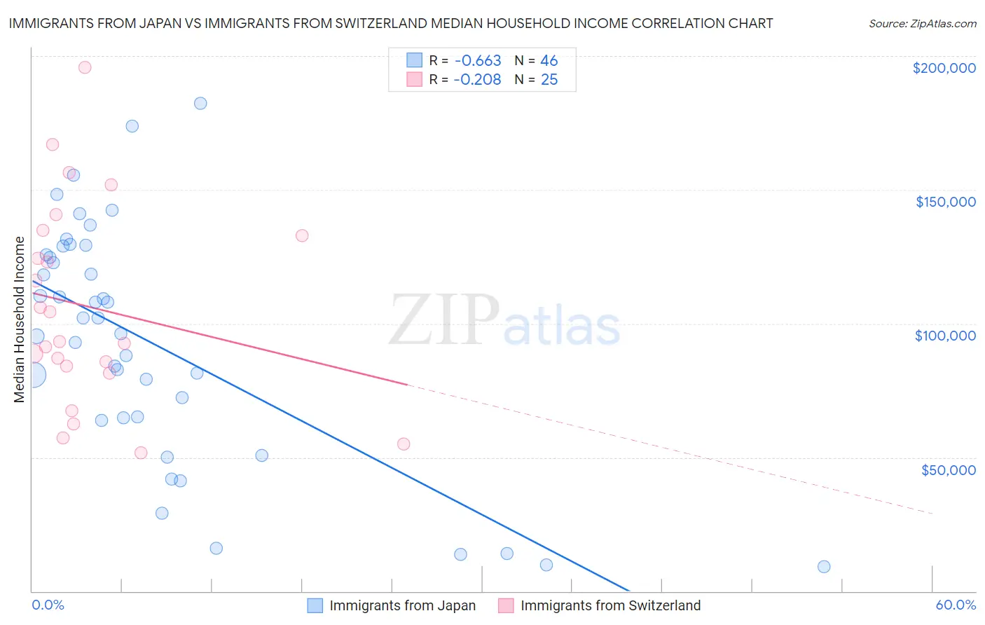 Immigrants from Japan vs Immigrants from Switzerland Median Household Income