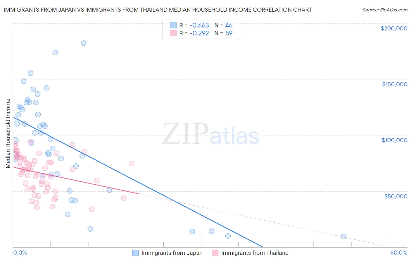 Immigrants from Japan vs Immigrants from Thailand Median Household Income