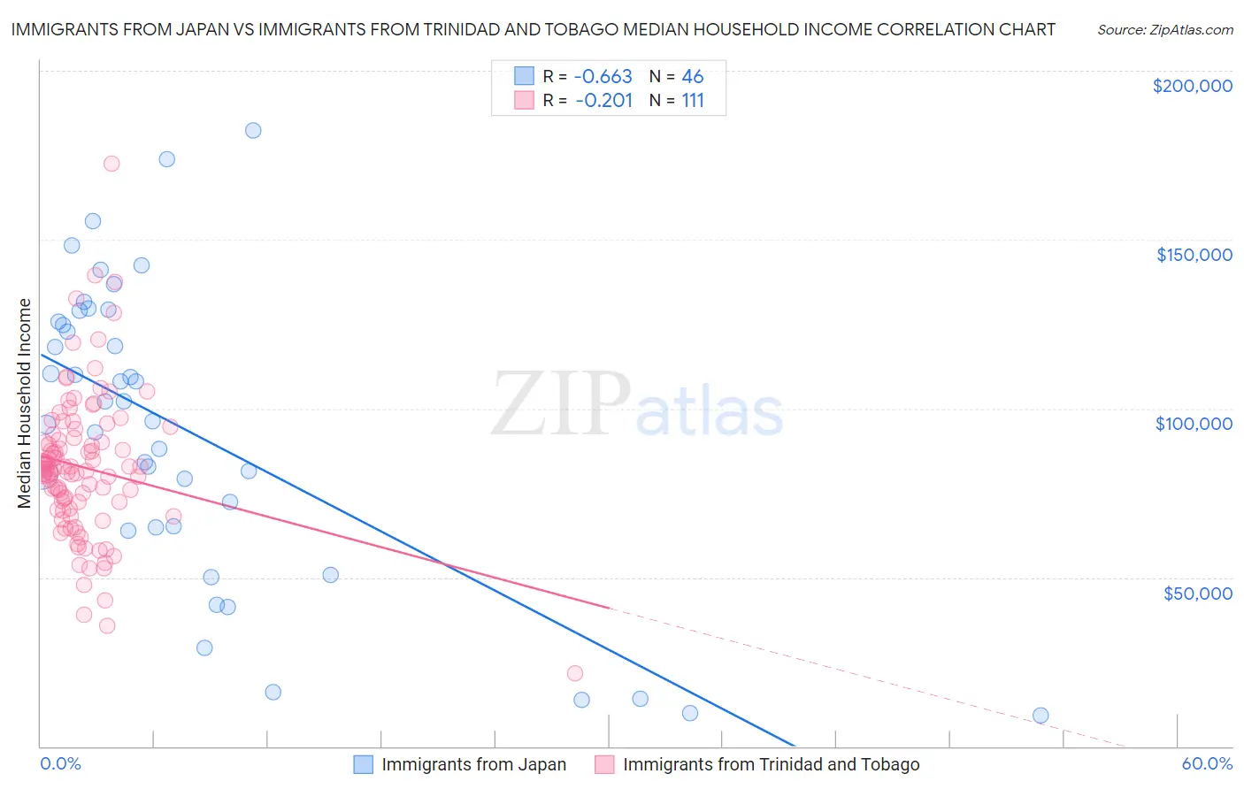 Immigrants from Japan vs Immigrants from Trinidad and Tobago Median Household Income