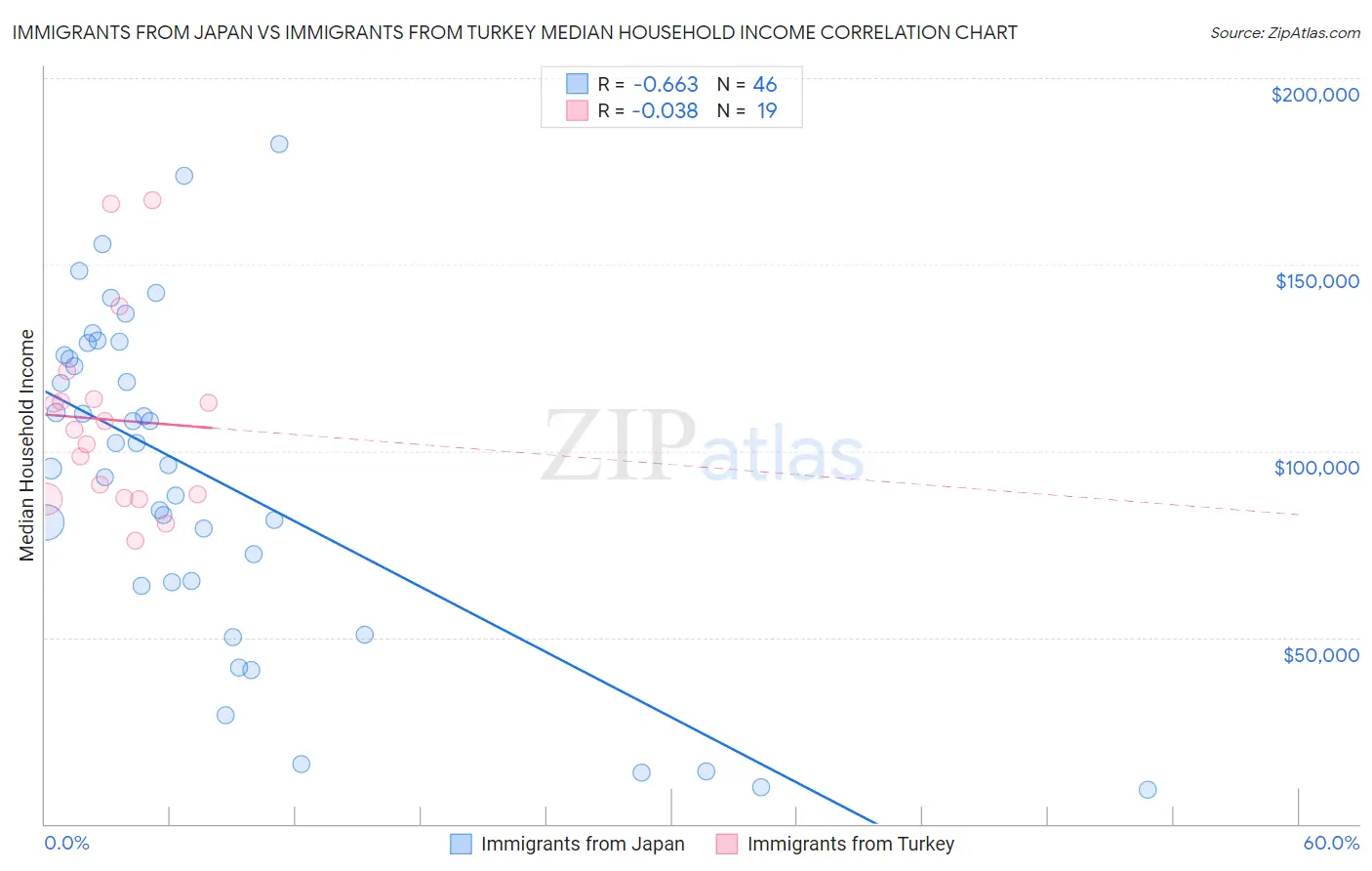 Immigrants from Japan vs Immigrants from Turkey Median Household Income