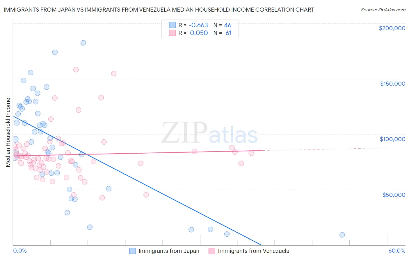 Immigrants from Japan vs Immigrants from Venezuela Median Household Income