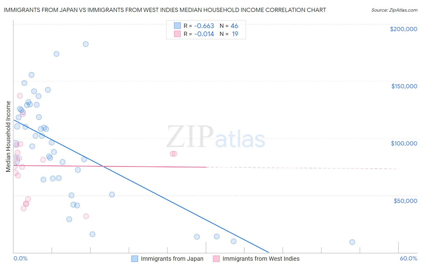 Immigrants from Japan vs Immigrants from West Indies Median Household Income