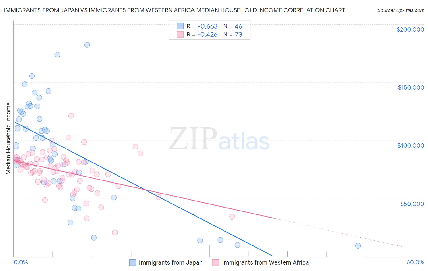 Immigrants from Japan vs Immigrants from Western Africa Median Household Income