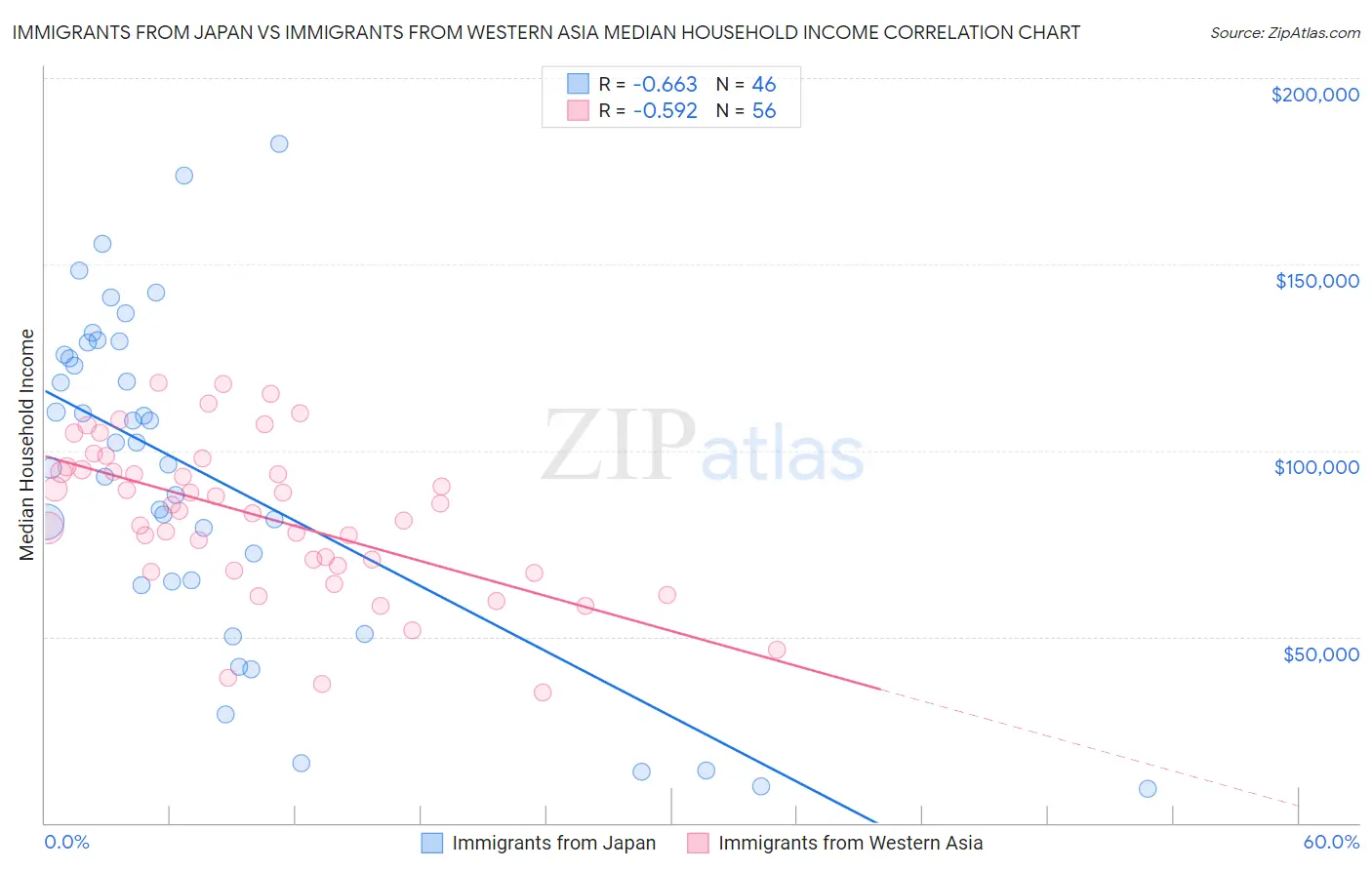 Immigrants from Japan vs Immigrants from Western Asia Median Household Income