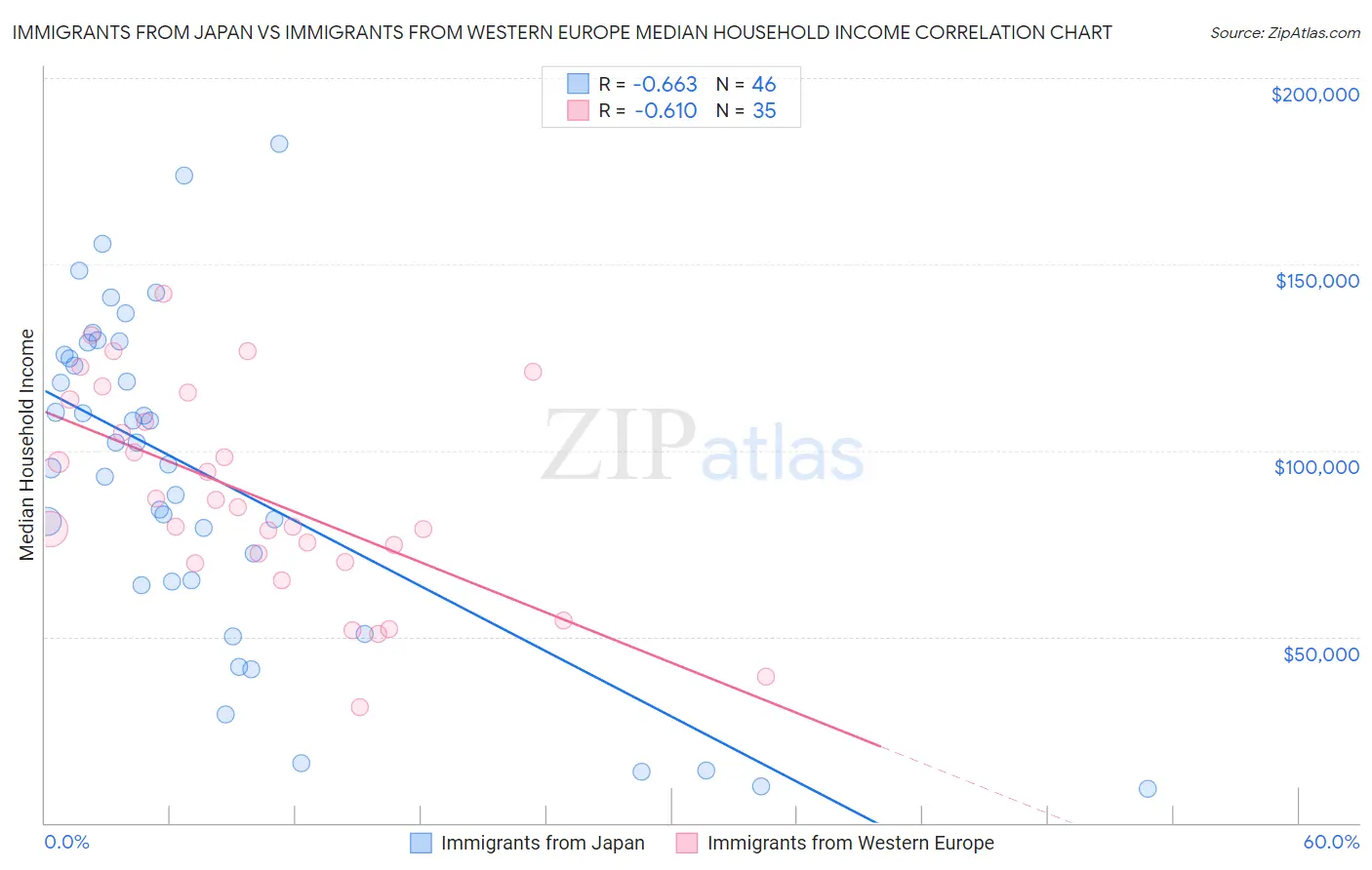 Immigrants from Japan vs Immigrants from Western Europe Median Household Income