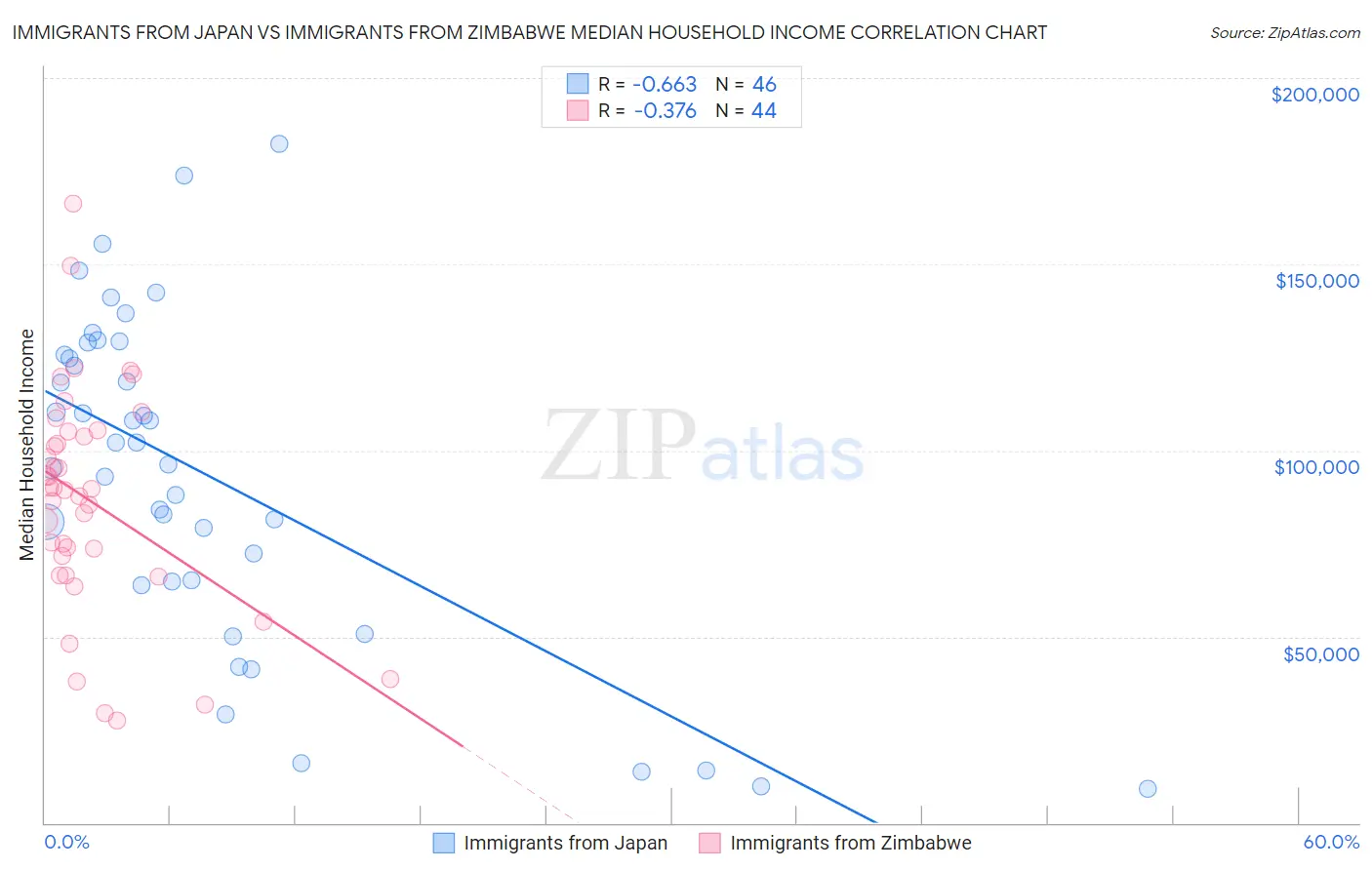 Immigrants from Japan vs Immigrants from Zimbabwe Median Household Income