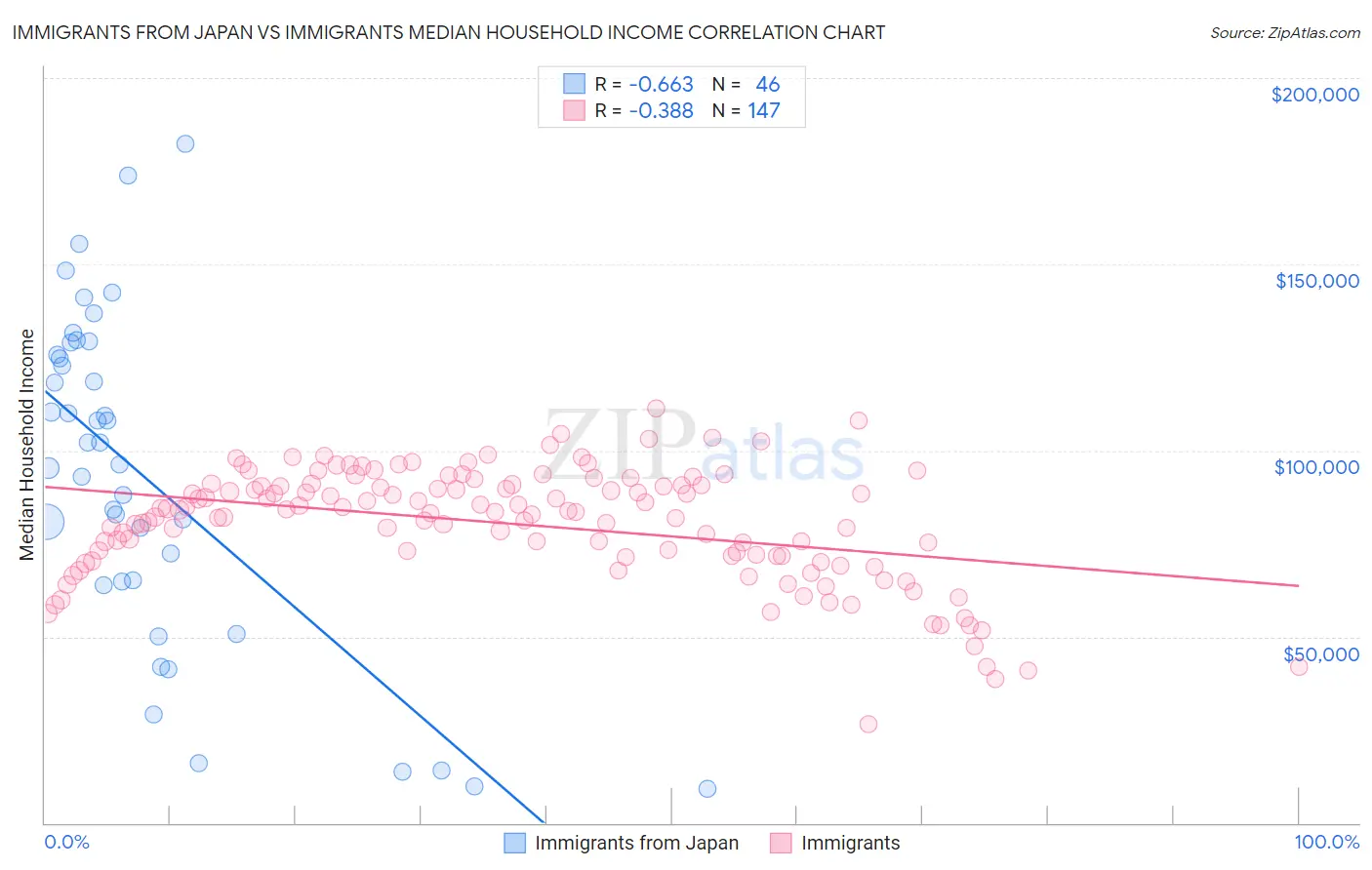 Immigrants from Japan vs Immigrants Median Household Income