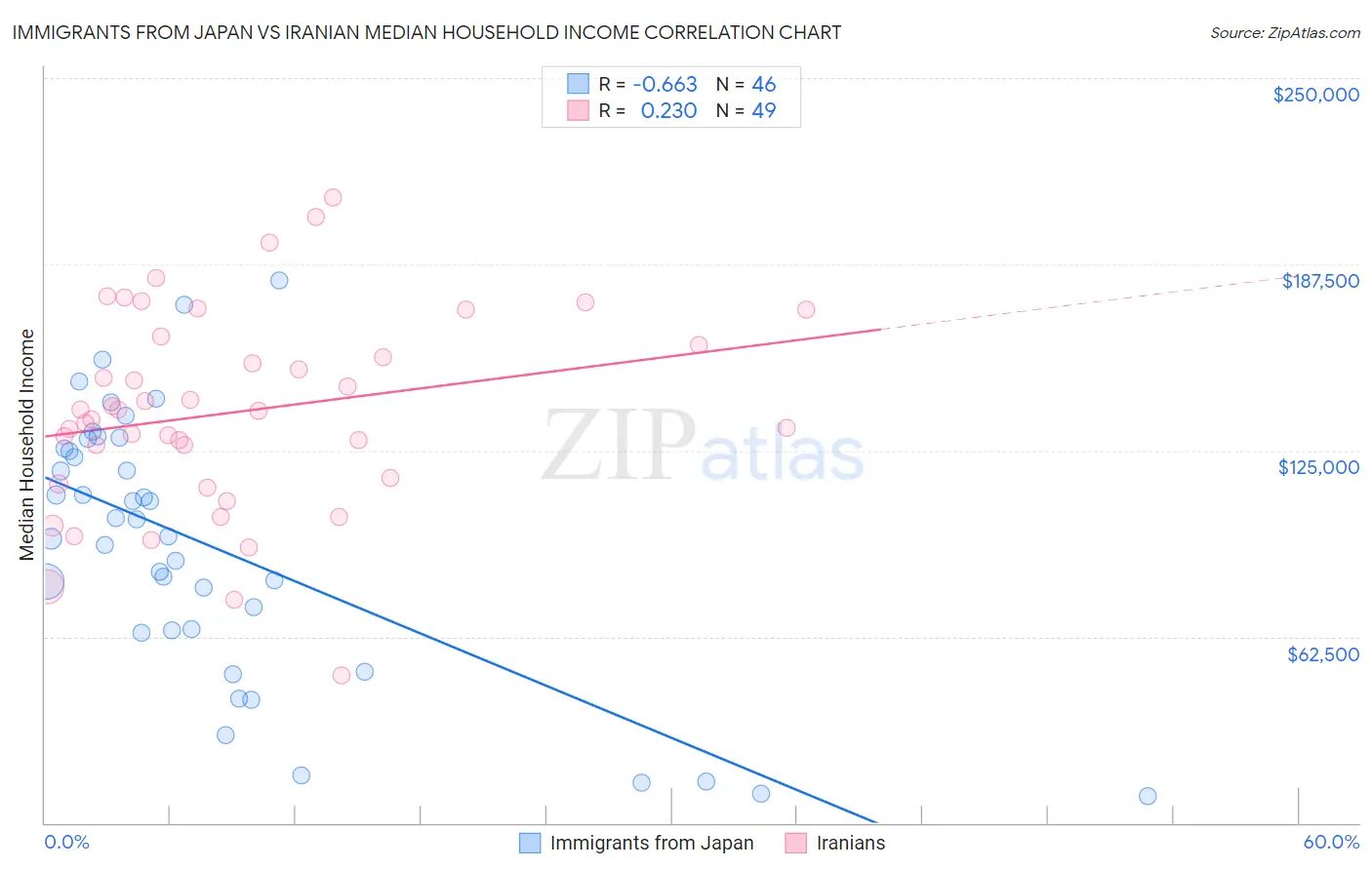 Immigrants from Japan vs Iranian Median Household Income