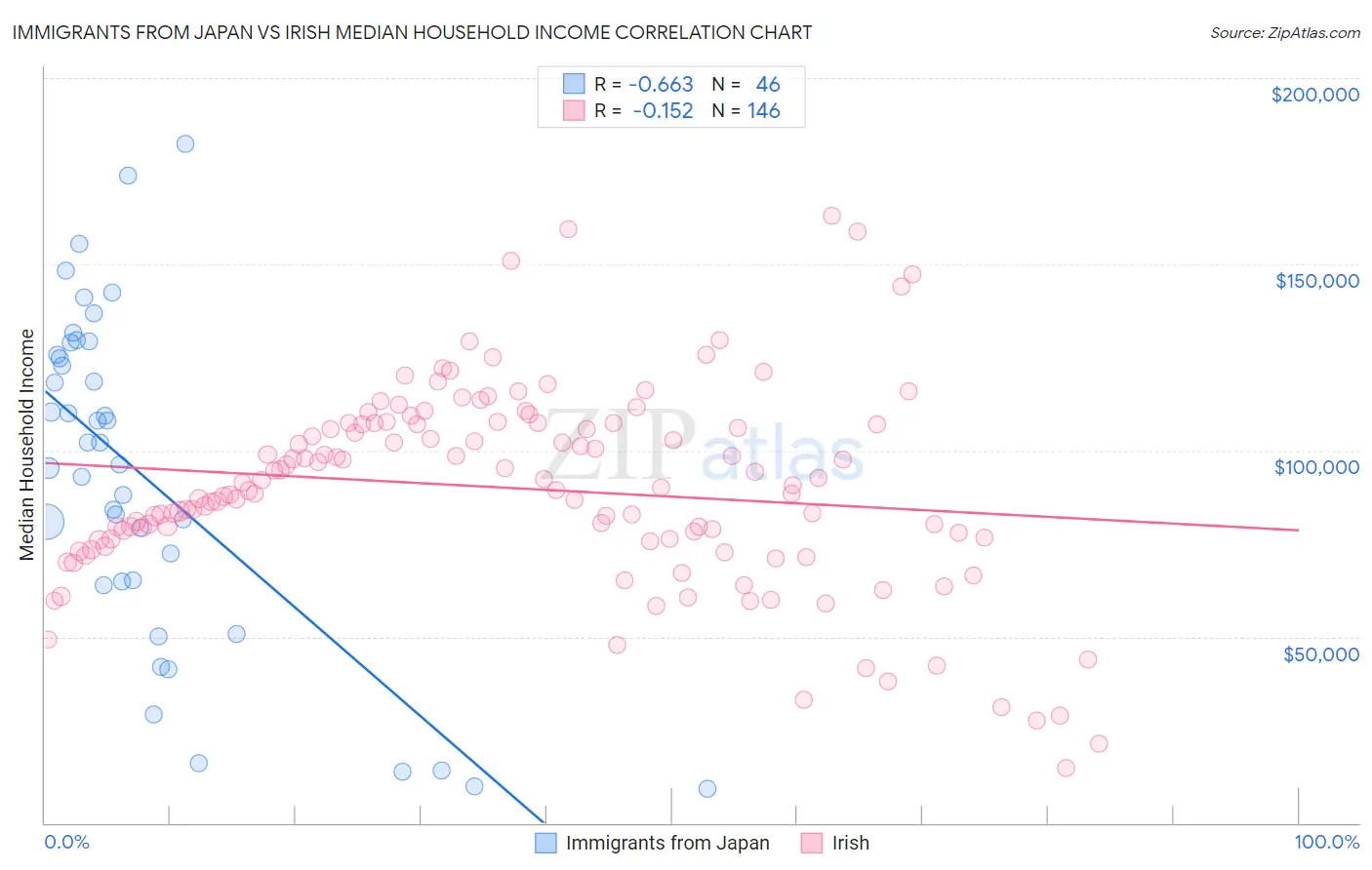 Immigrants from Japan vs Irish Median Household Income