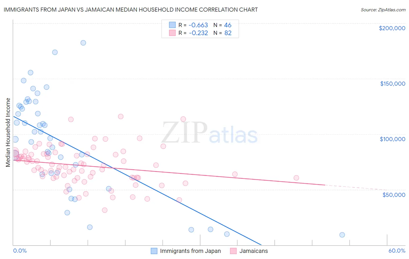 Immigrants from Japan vs Jamaican Median Household Income