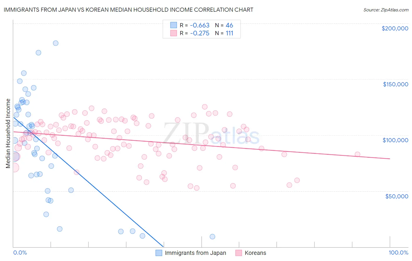 Immigrants from Japan vs Korean Median Household Income