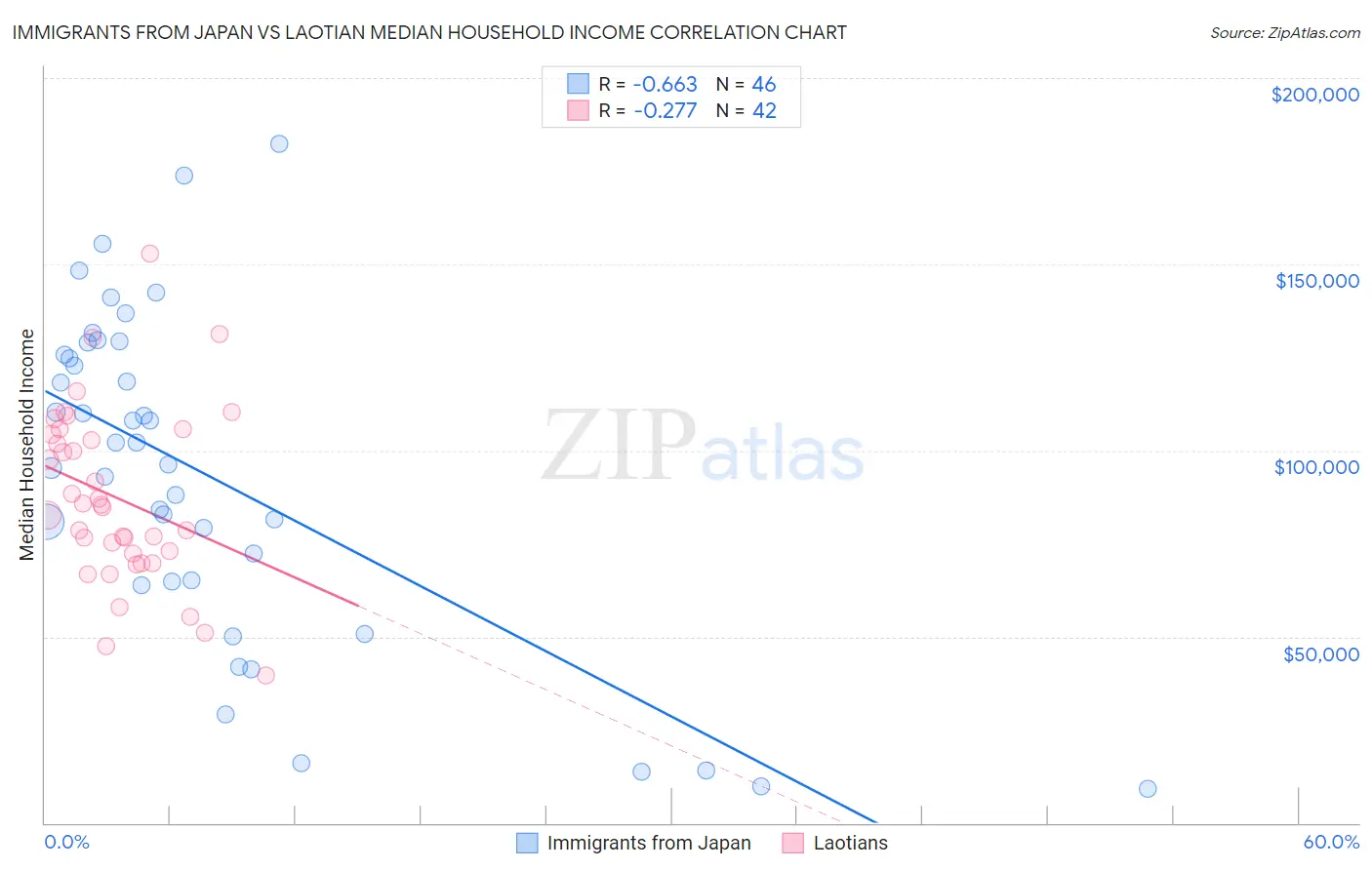 Immigrants from Japan vs Laotian Median Household Income