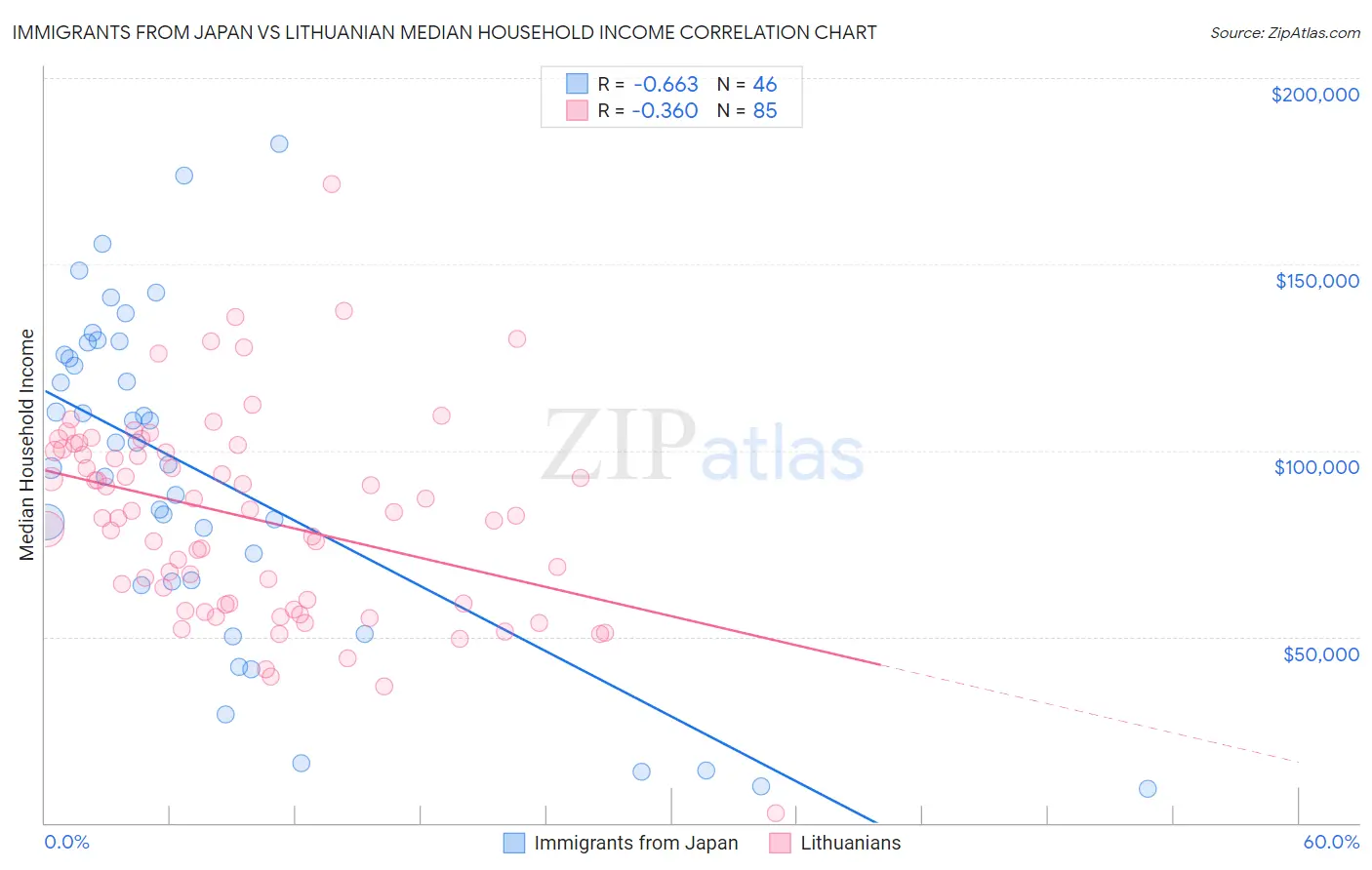 Immigrants from Japan vs Lithuanian Median Household Income