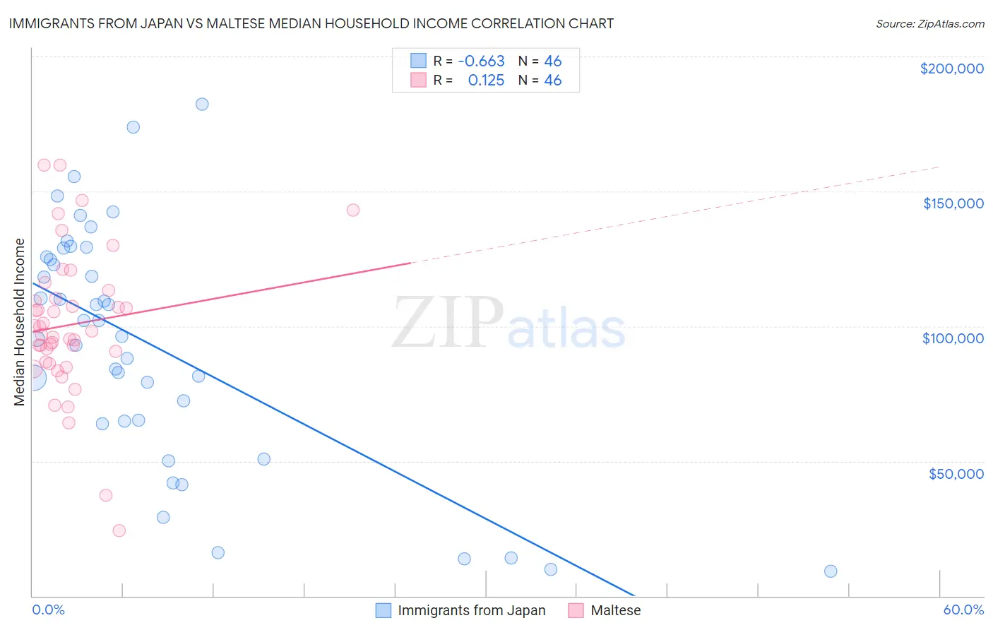 Immigrants from Japan vs Maltese Median Household Income