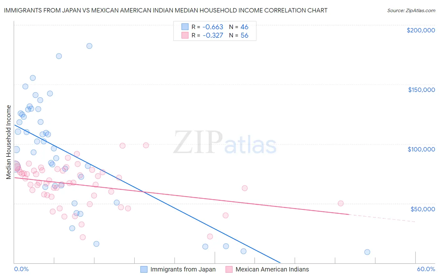 Immigrants from Japan vs Mexican American Indian Median Household Income