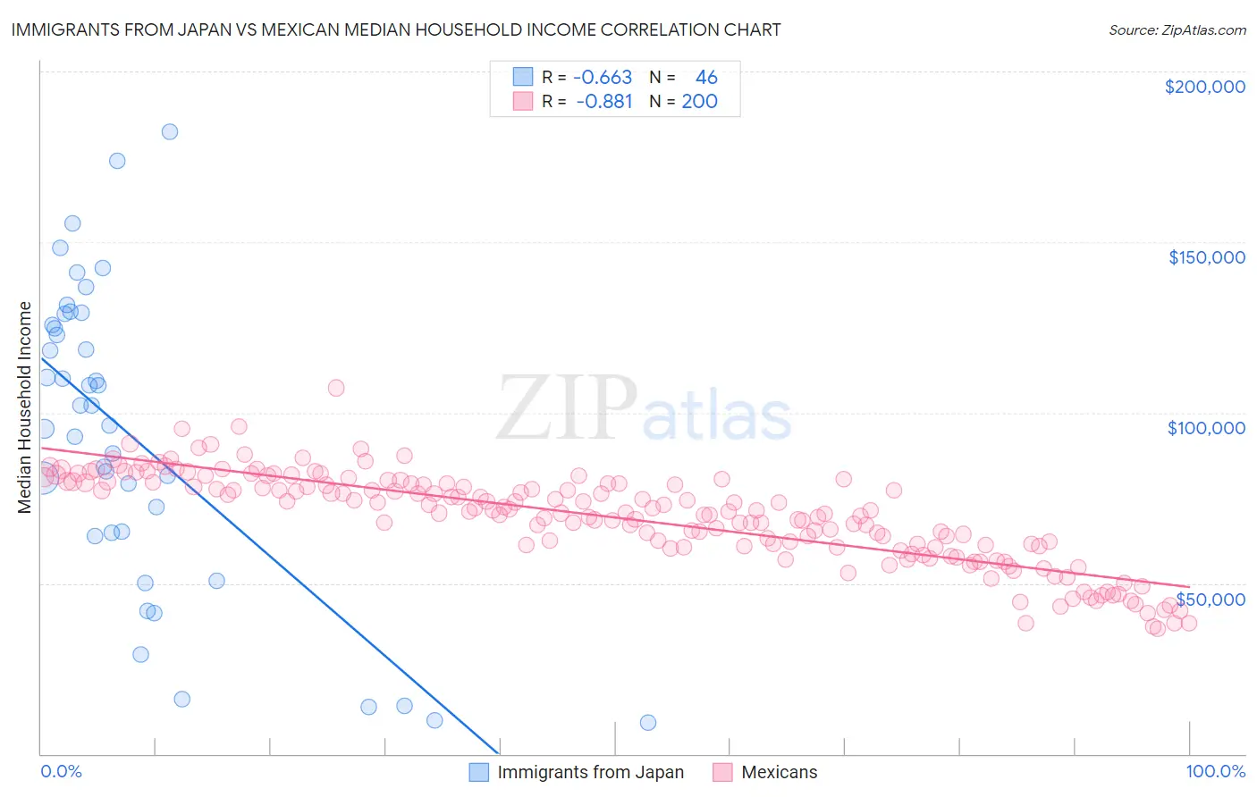 Immigrants from Japan vs Mexican Median Household Income