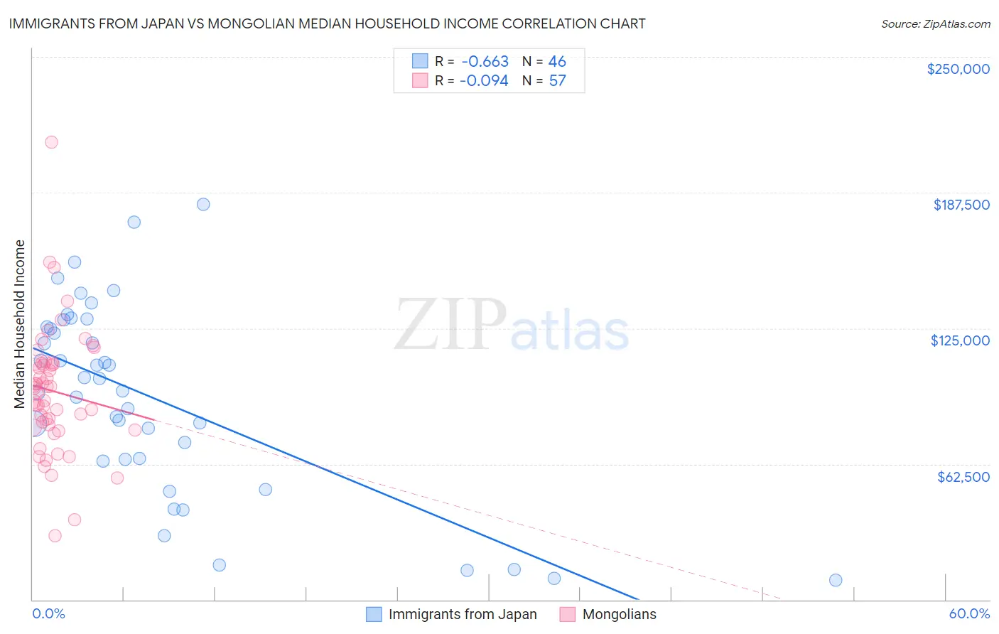 Immigrants from Japan vs Mongolian Median Household Income