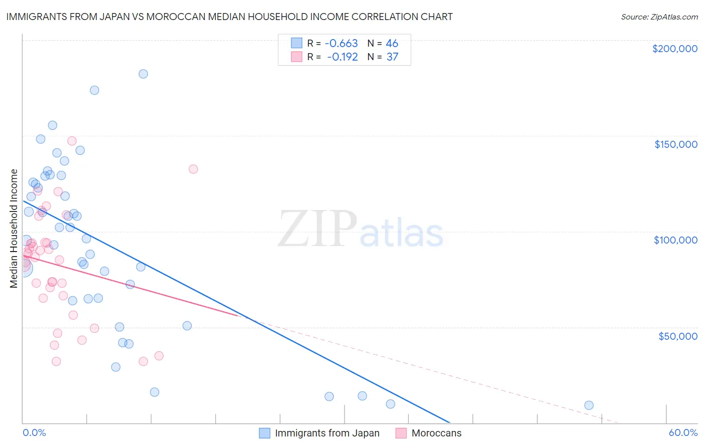 Immigrants from Japan vs Moroccan Median Household Income