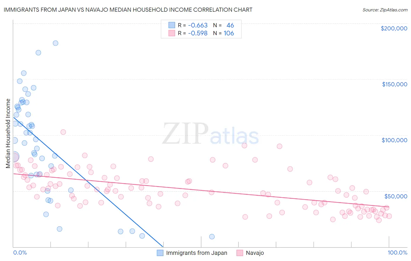 Immigrants from Japan vs Navajo Median Household Income