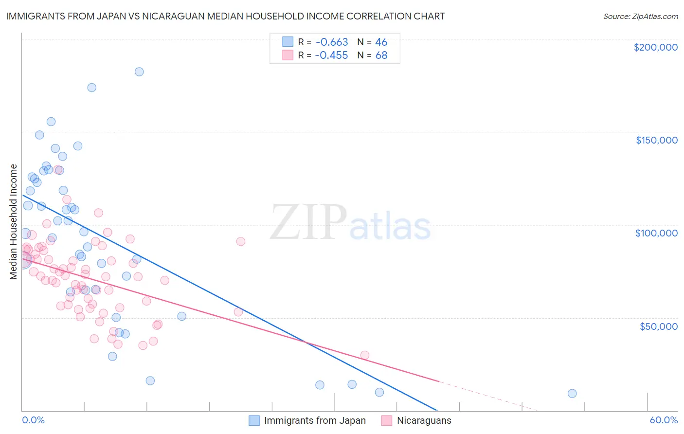 Immigrants from Japan vs Nicaraguan Median Household Income