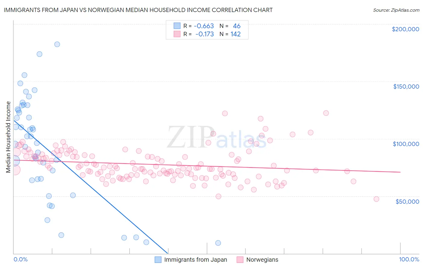 Immigrants from Japan vs Norwegian Median Household Income