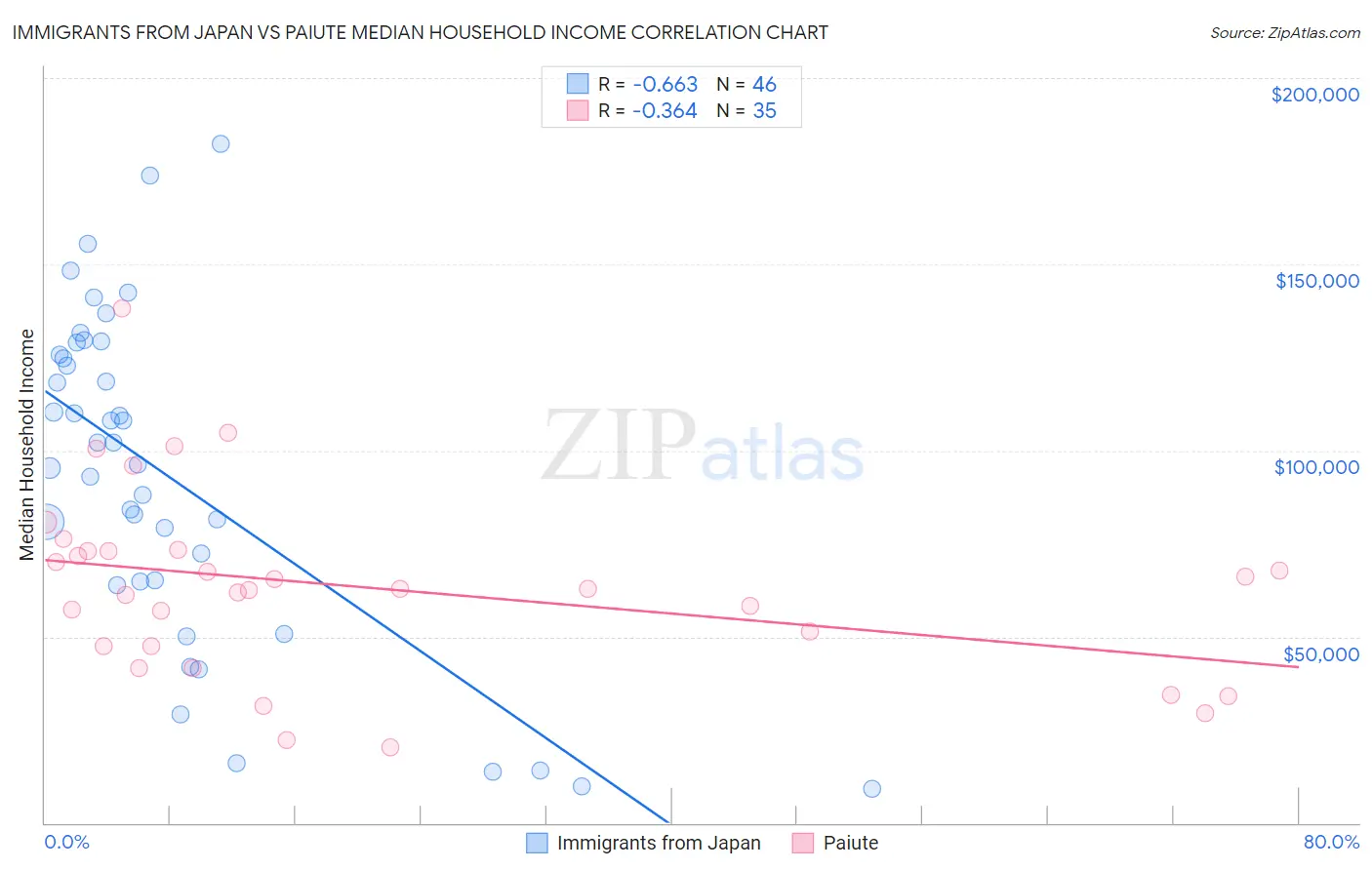 Immigrants from Japan vs Paiute Median Household Income
