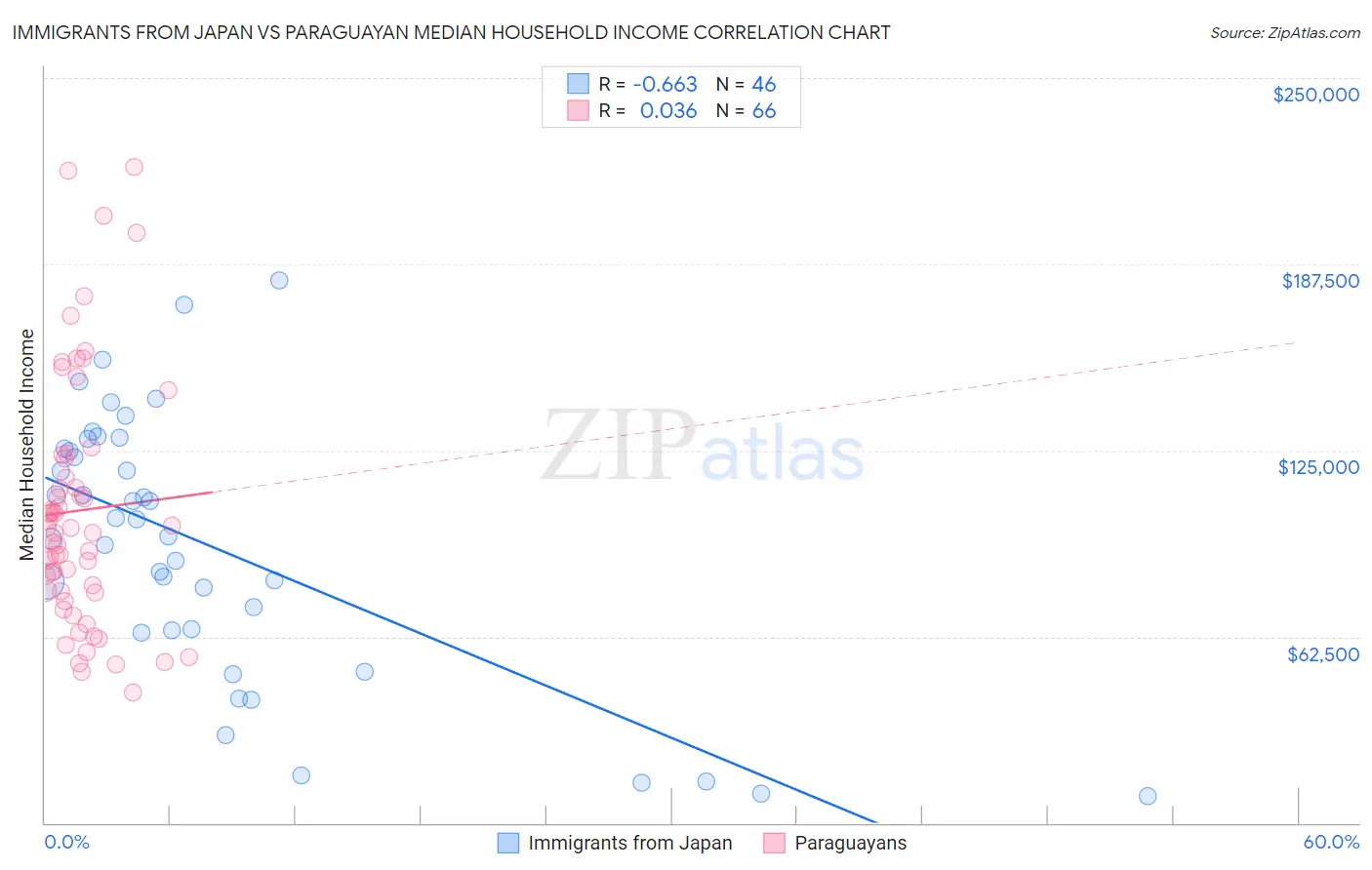 Immigrants from Japan vs Paraguayan Median Household Income