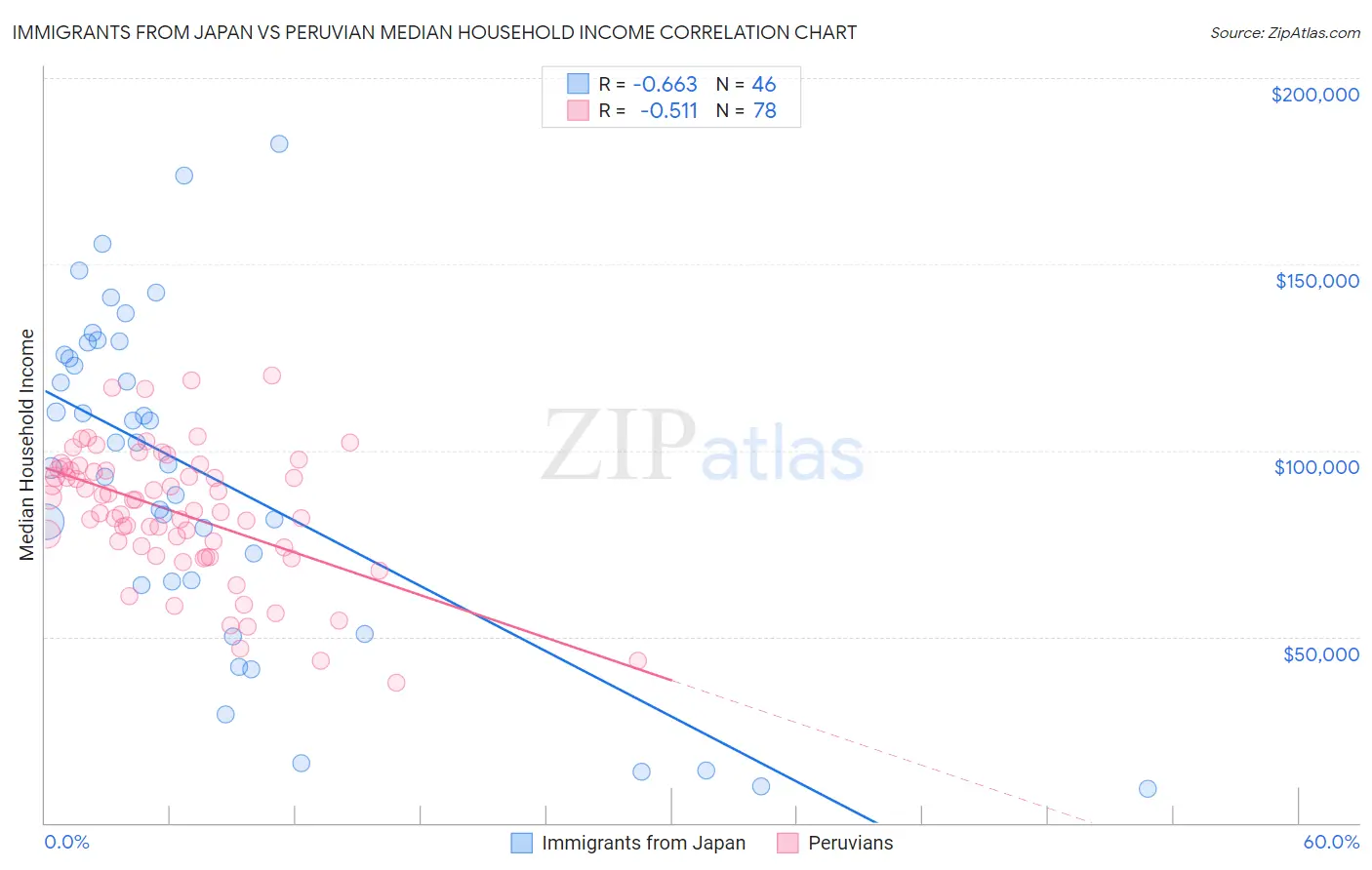 Immigrants from Japan vs Peruvian Median Household Income