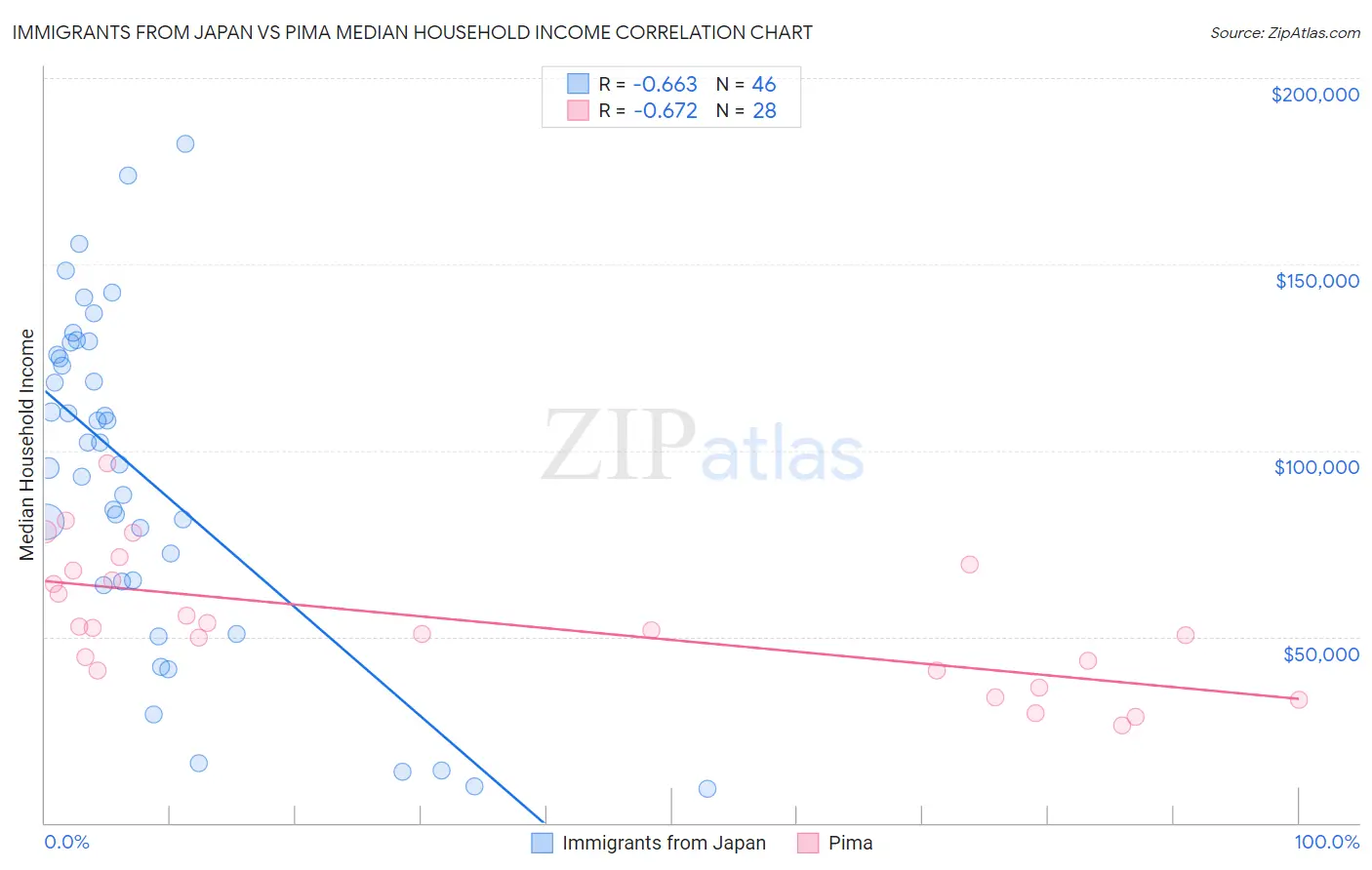Immigrants from Japan vs Pima Median Household Income