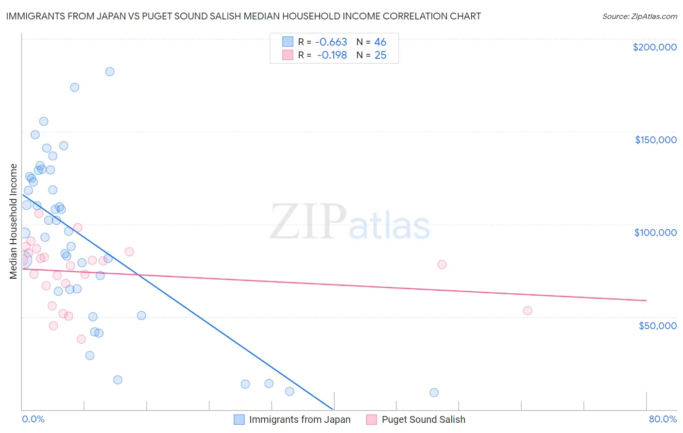 Immigrants from Japan vs Puget Sound Salish Median Household Income