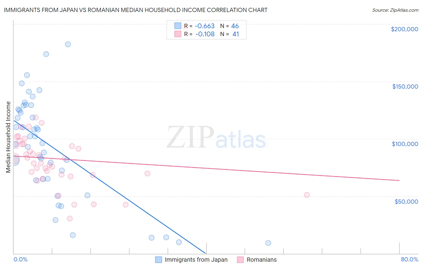 Immigrants from Japan vs Romanian Median Household Income