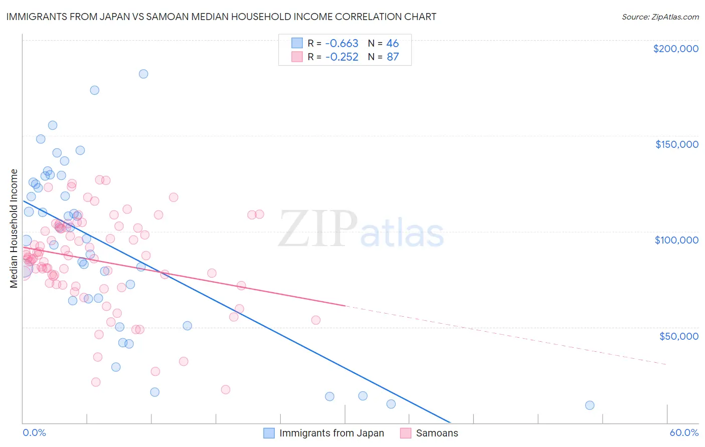 Immigrants from Japan vs Samoan Median Household Income