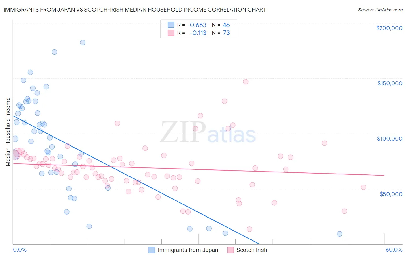 Immigrants from Japan vs Scotch-Irish Median Household Income