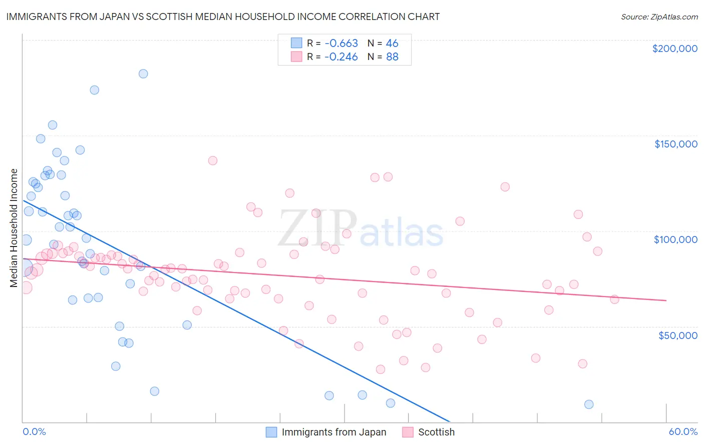 Immigrants from Japan vs Scottish Median Household Income