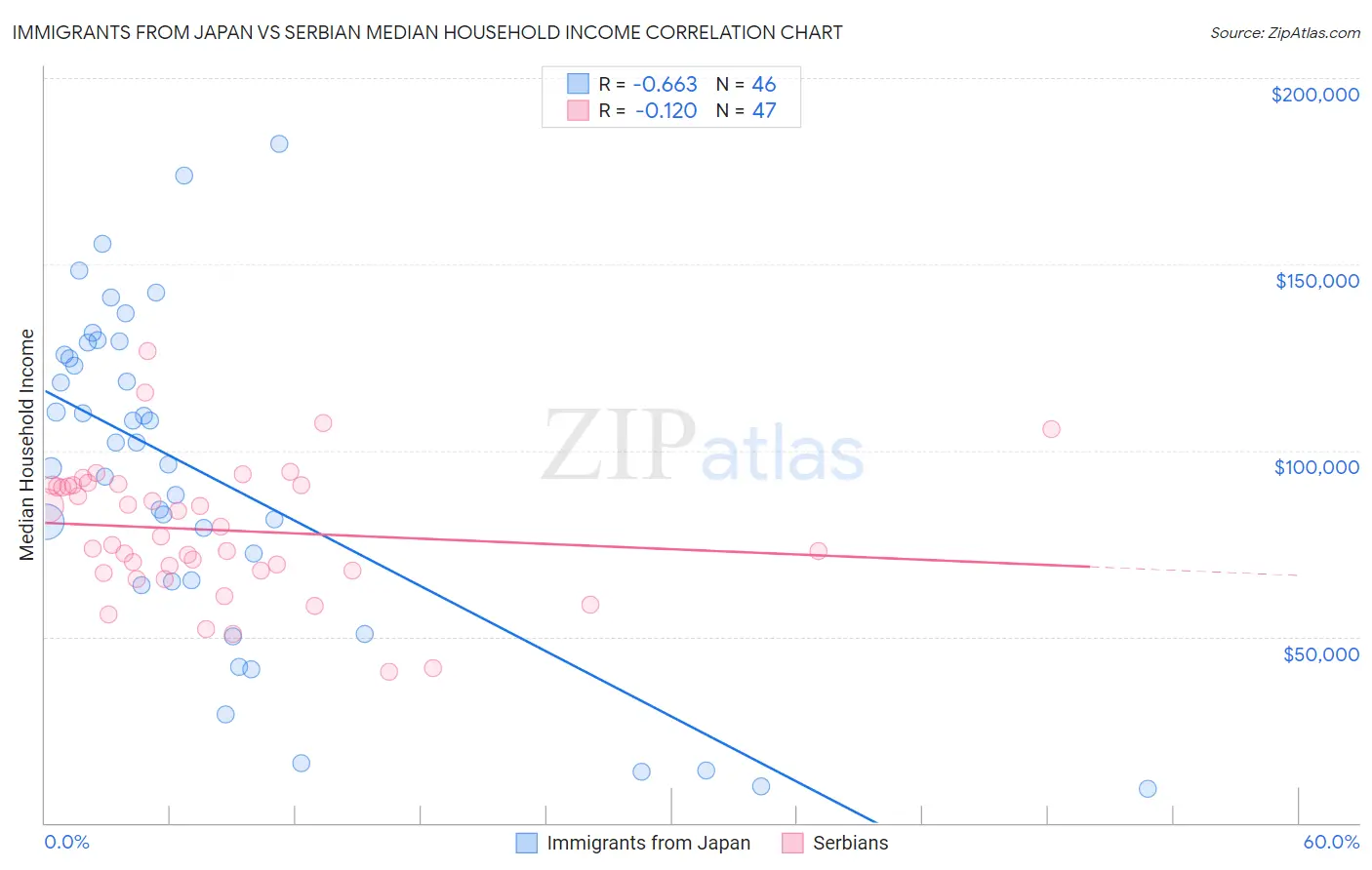 Immigrants from Japan vs Serbian Median Household Income