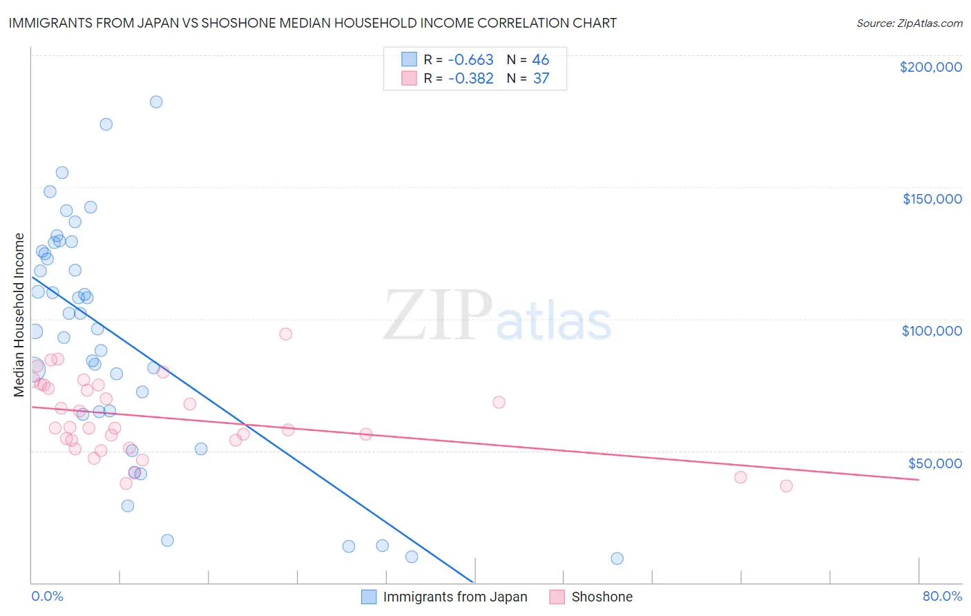 Immigrants from Japan vs Shoshone Median Household Income