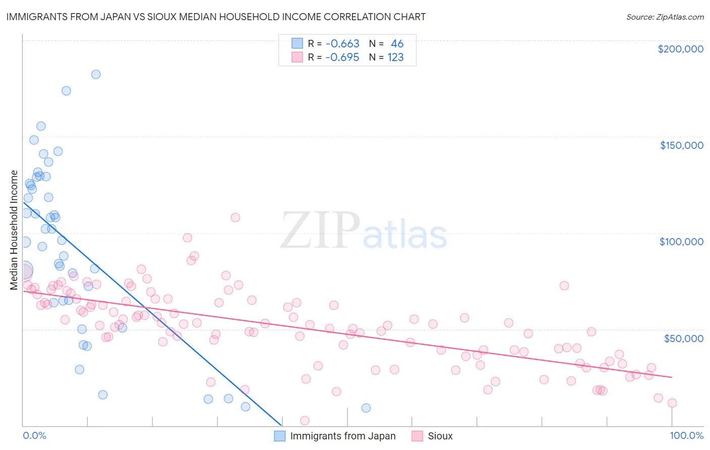 Immigrants from Japan vs Sioux Median Household Income