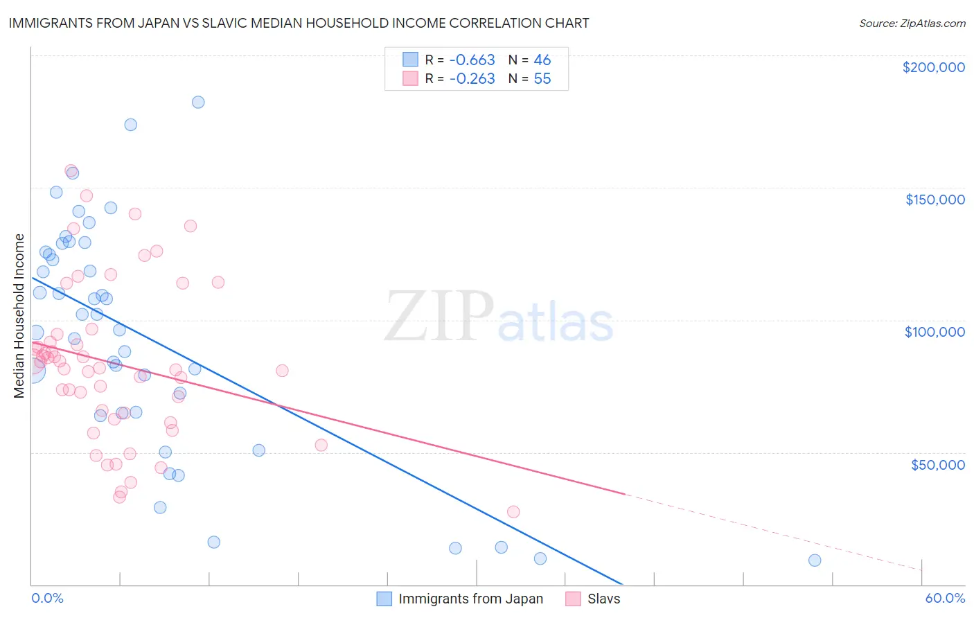 Immigrants from Japan vs Slavic Median Household Income