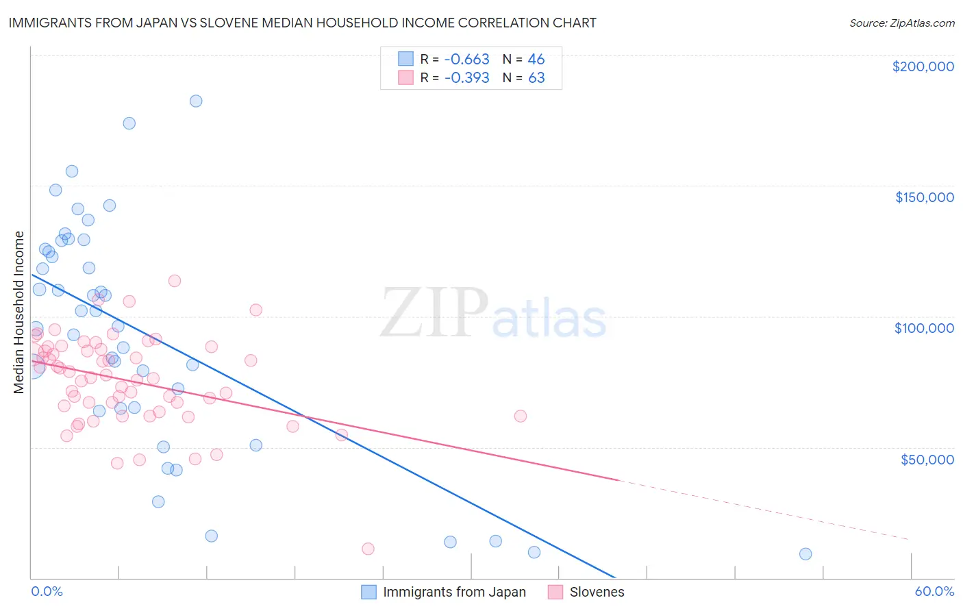 Immigrants from Japan vs Slovene Median Household Income