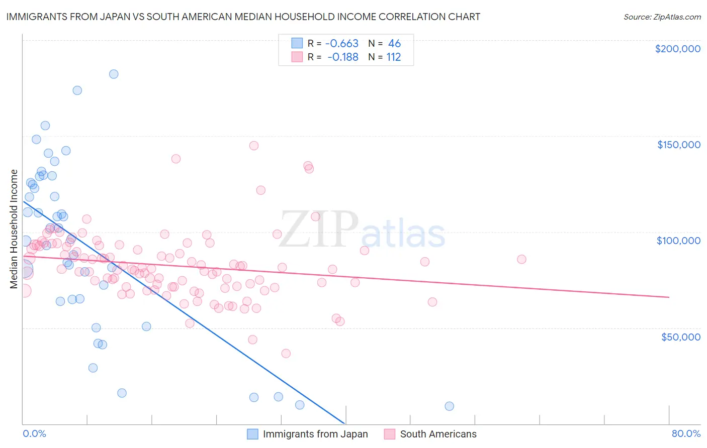 Immigrants from Japan vs South American Median Household Income